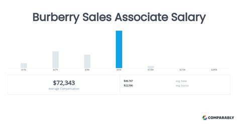 how much do burberry sales associates make|Sales Associate hourly salaries in the United States at Burberry.